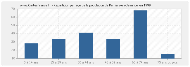 Répartition par âge de la population de Perriers-en-Beauficel en 1999