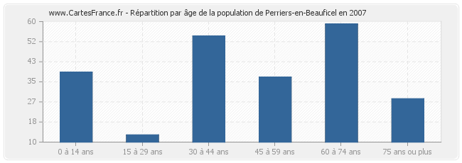 Répartition par âge de la population de Perriers-en-Beauficel en 2007