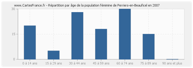 Répartition par âge de la population féminine de Perriers-en-Beauficel en 2007