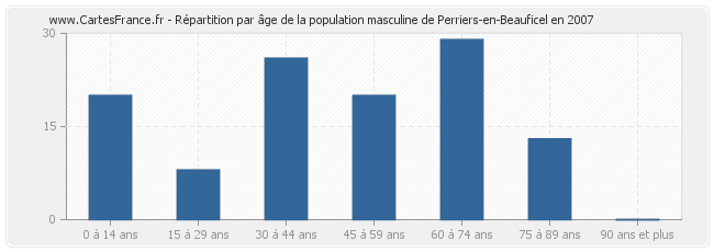 Répartition par âge de la population masculine de Perriers-en-Beauficel en 2007