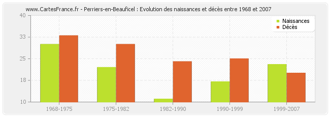 Perriers-en-Beauficel : Evolution des naissances et décès entre 1968 et 2007