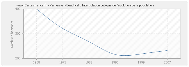 Perriers-en-Beauficel : Interpolation cubique de l'évolution de la population