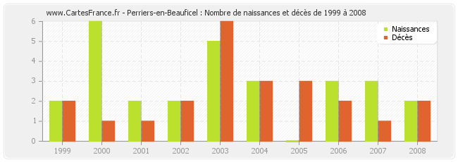 Perriers-en-Beauficel : Nombre de naissances et décès de 1999 à 2008