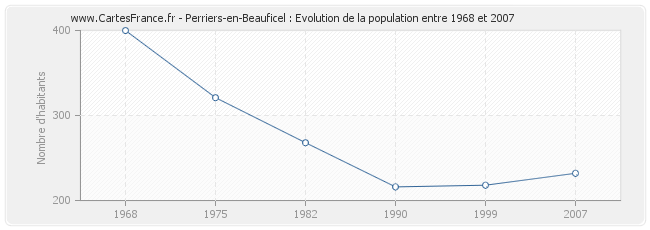 Population Perriers-en-Beauficel