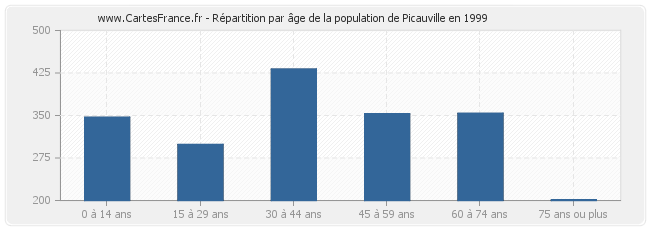 Répartition par âge de la population de Picauville en 1999