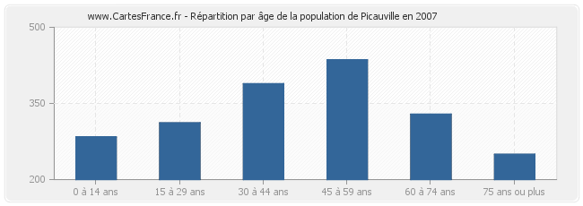 Répartition par âge de la population de Picauville en 2007