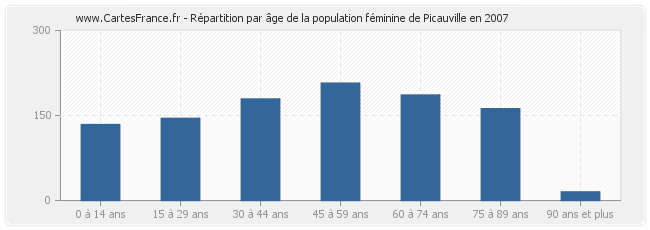 Répartition par âge de la population féminine de Picauville en 2007