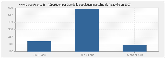 Répartition par âge de la population masculine de Picauville en 2007