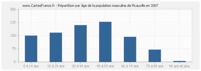 Répartition par âge de la population masculine de Picauville en 2007