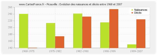 Picauville : Evolution des naissances et décès entre 1968 et 2007
