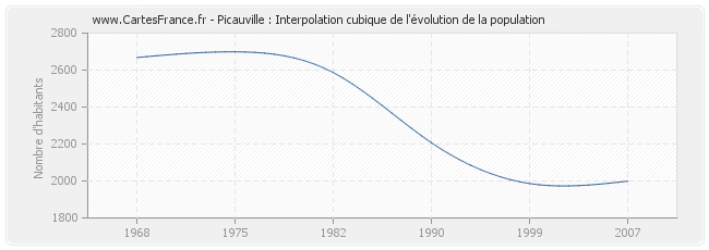 Picauville : Interpolation cubique de l'évolution de la population