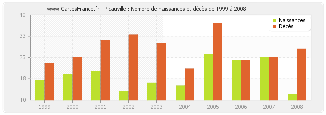 Picauville : Nombre de naissances et décès de 1999 à 2008