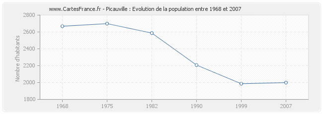 Population Picauville