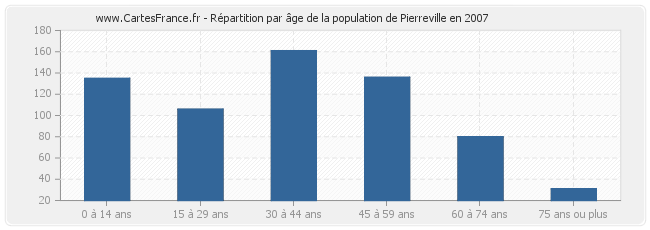 Répartition par âge de la population de Pierreville en 2007