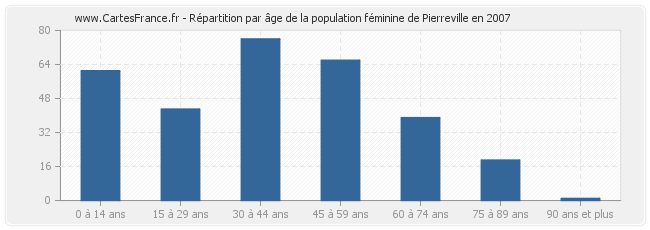 Répartition par âge de la population féminine de Pierreville en 2007