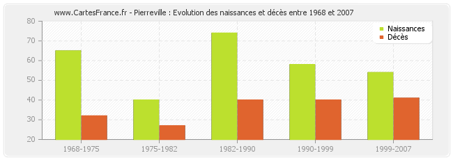 Pierreville : Evolution des naissances et décès entre 1968 et 2007