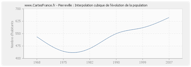 Pierreville : Interpolation cubique de l'évolution de la population