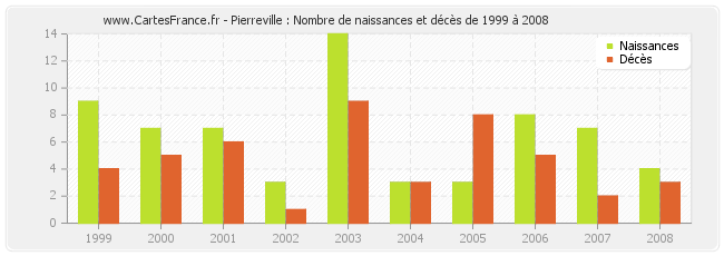 Pierreville : Nombre de naissances et décès de 1999 à 2008