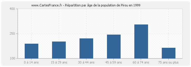 Répartition par âge de la population de Pirou en 1999