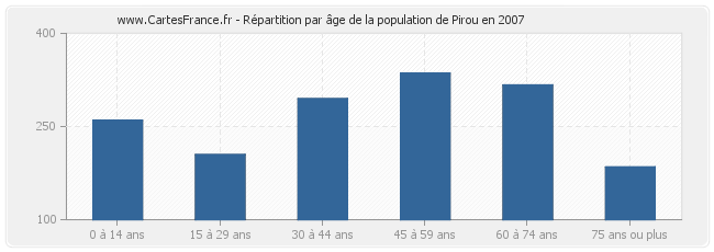 Répartition par âge de la population de Pirou en 2007