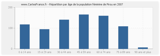 Répartition par âge de la population féminine de Pirou en 2007