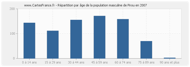 Répartition par âge de la population masculine de Pirou en 2007