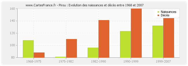 Pirou : Evolution des naissances et décès entre 1968 et 2007