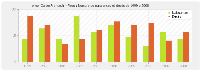 Pirou : Nombre de naissances et décès de 1999 à 2008