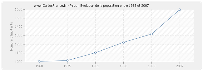 Population Pirou