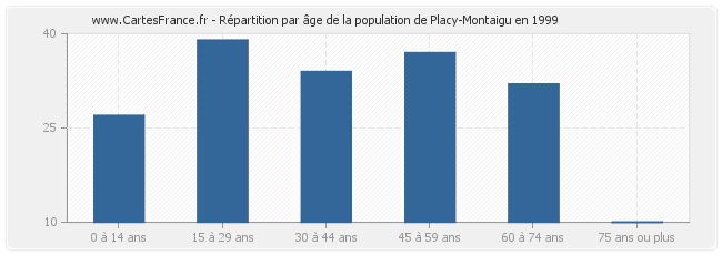 Répartition par âge de la population de Placy-Montaigu en 1999