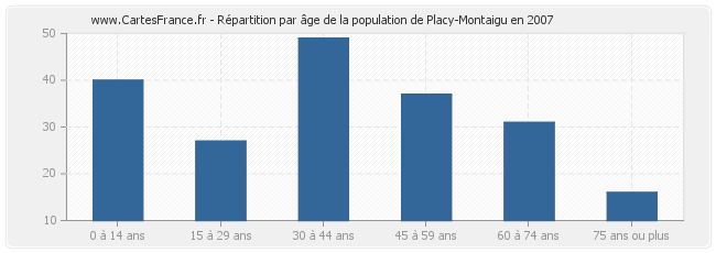 Répartition par âge de la population de Placy-Montaigu en 2007