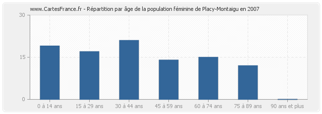 Répartition par âge de la population féminine de Placy-Montaigu en 2007