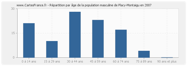 Répartition par âge de la population masculine de Placy-Montaigu en 2007