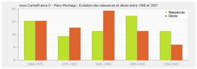 Placy-Montaigu : Evolution des naissances et décès entre 1968 et 2007