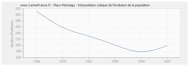 Placy-Montaigu : Interpolation cubique de l'évolution de la population