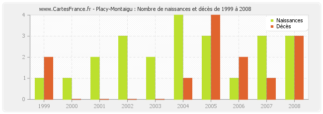 Placy-Montaigu : Nombre de naissances et décès de 1999 à 2008