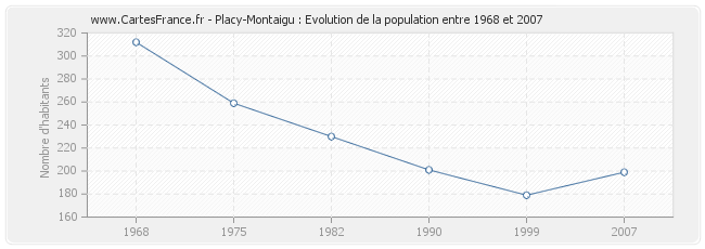 Population Placy-Montaigu