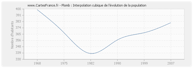 Plomb : Interpolation cubique de l'évolution de la population