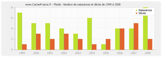 Plomb : Nombre de naissances et décès de 1999 à 2008