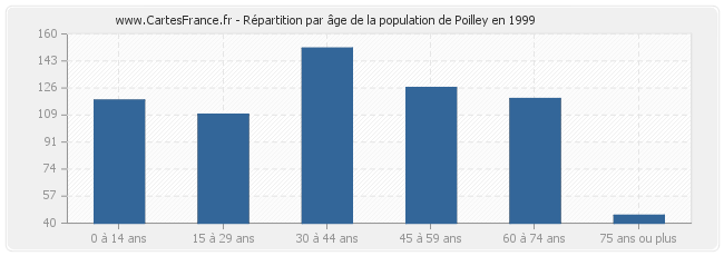 Répartition par âge de la population de Poilley en 1999