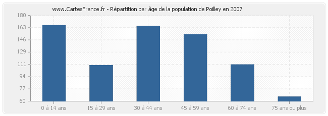 Répartition par âge de la population de Poilley en 2007