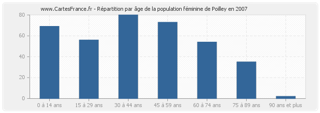 Répartition par âge de la population féminine de Poilley en 2007