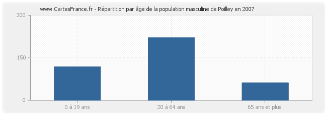 Répartition par âge de la population masculine de Poilley en 2007