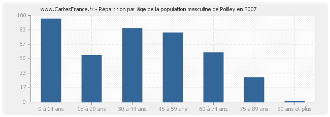 Répartition par âge de la population masculine de Poilley en 2007