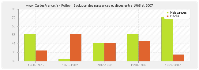 Poilley : Evolution des naissances et décès entre 1968 et 2007