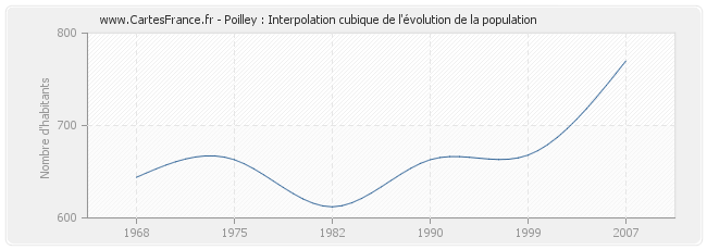 Poilley : Interpolation cubique de l'évolution de la population