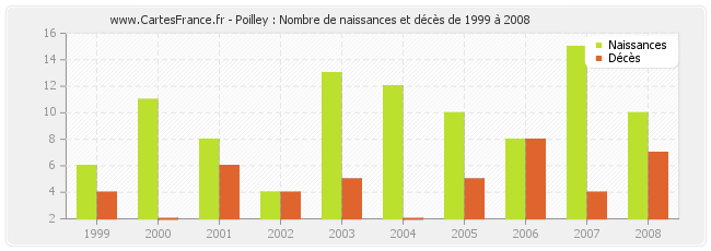 Poilley : Nombre de naissances et décès de 1999 à 2008