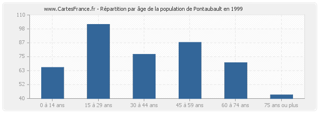 Répartition par âge de la population de Pontaubault en 1999