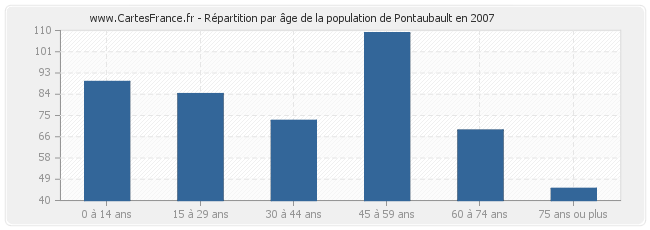 Répartition par âge de la population de Pontaubault en 2007