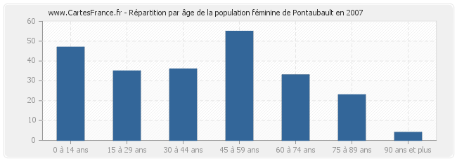 Répartition par âge de la population féminine de Pontaubault en 2007